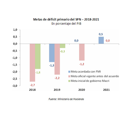 Obra pblica, transferencias a provincias, gasto salarial y subsidios econmicos (tarifas)  